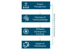 digital transformation process Flow diagram outlining high-level process